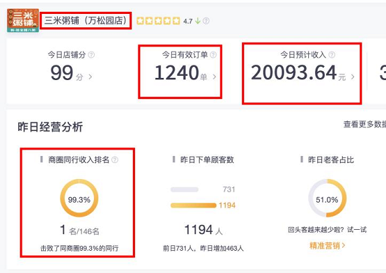 三米粥铺万松园腊八节美团销售情况