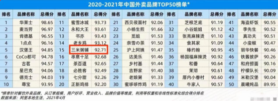 2021外卖餐饮品牌TOP50