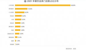 2022年餐饮市场报告出炉，小吃快餐行业潜力巨大！