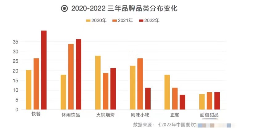 2020-2022三年品牌品类分布变化
