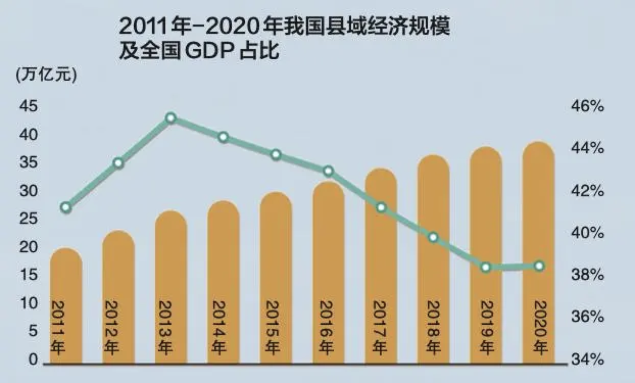 2011年-2020年我国县域经济规模及全国GDP占比