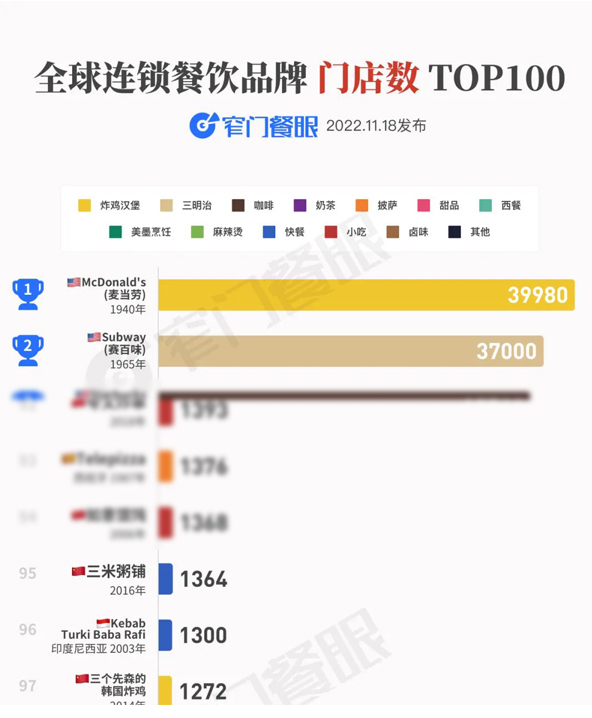 喜报！三米粥铺入选2022全球连锁餐饮品牌100强！